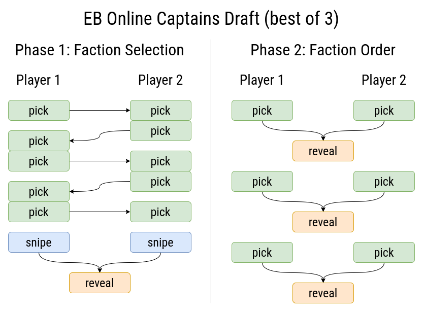 EB Online Captains Draft